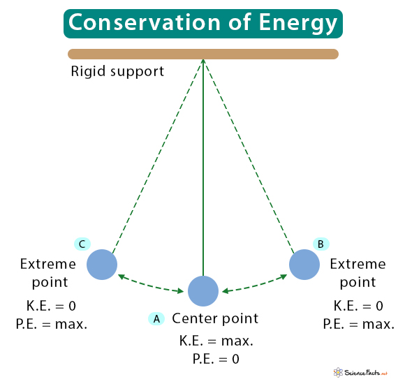 Conservation of Energy: Law, Statement, Equation, & Examples